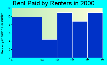 58789 rent paid by renters