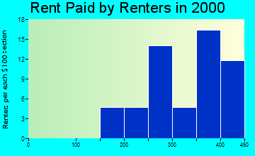 59008 rent paid by renters