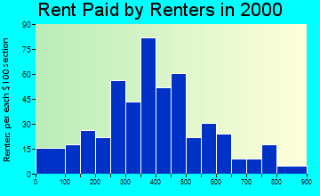 59019 rent paid by renters