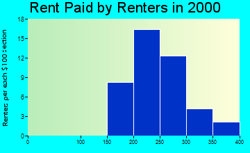 59074 rent paid by renters