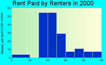 59248 rent paid by renters