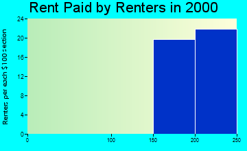 59261 rent paid by renters