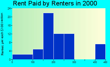 59262 rent paid by renters