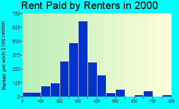 59301 rent paid by renters