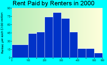 59313 rent paid by renters