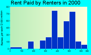 59323 rent paid by renters