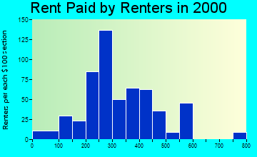 59327 rent paid by renters