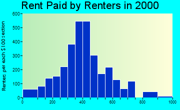 59404 rent paid by renters