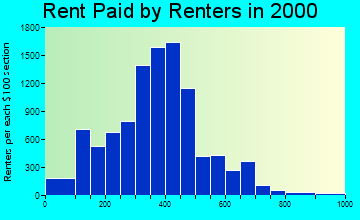 59405 rent paid by renters