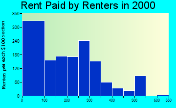 59417 rent paid by renters