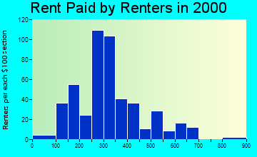 59422 rent paid by renters