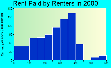 59427 rent paid by renters