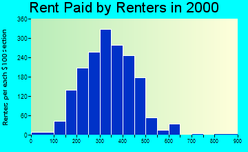 59457 rent paid by renters