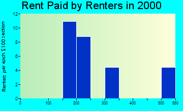 59471 rent paid by renters