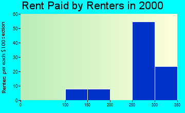 59482 rent paid by renters