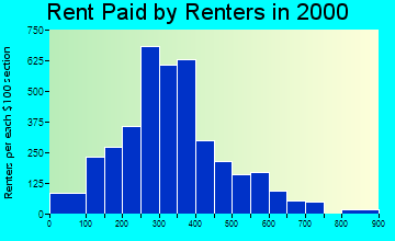 59501 rent paid by renters