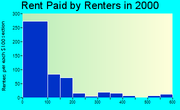 59521 rent paid by renters
