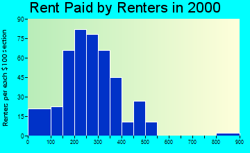59523 rent paid by renters
