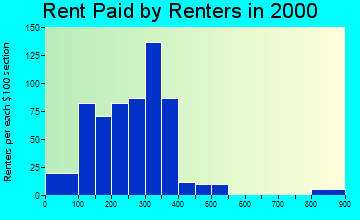59538 rent paid by renters