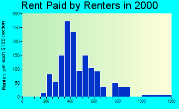 59602 rent paid by renters