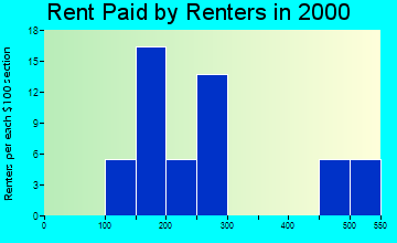 59631 rent paid by renters