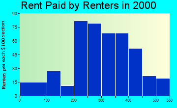 59632 rent paid by renters