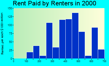 59635 rent paid by renters