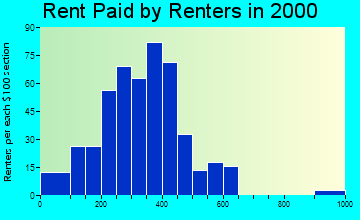 59644 rent paid by renters