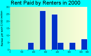59648 rent paid by renters