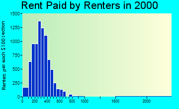 59701 rent paid by renters