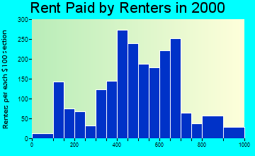 59714 rent paid by renters