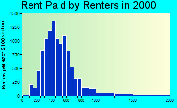59715 rent paid by renters