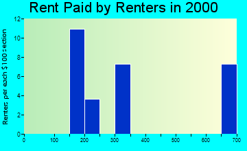 59721 rent paid by renters