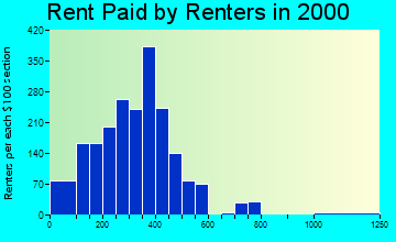 59725 rent paid by renters