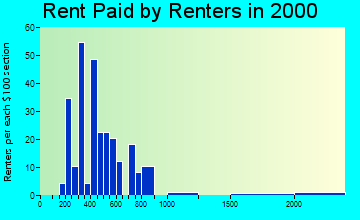 59730 rent paid by renters