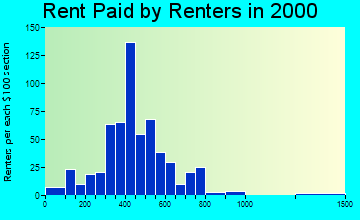 59741 rent paid by renters