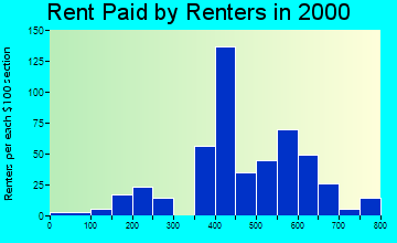 59752 rent paid by renters