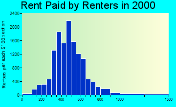 59801 rent paid by renters