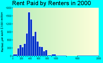 59802 rent paid by renters