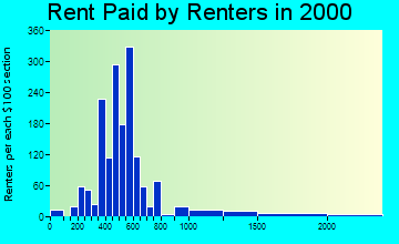 59808 rent paid by renters