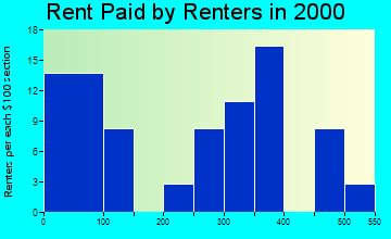 59831 rent paid by renters