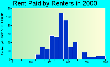 59833 rent paid by renters