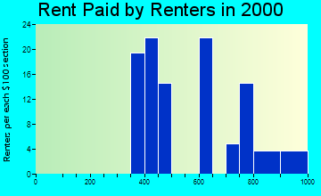 59834 rent paid by renters