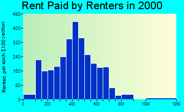 59840 rent paid by renters