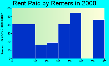 59855 rent paid by renters