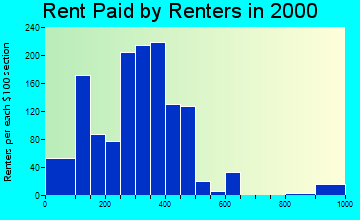 59864 rent paid by renters
