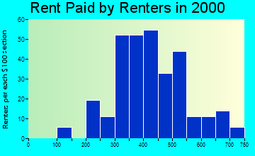 59868 rent paid by renters