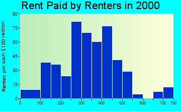 59873 rent paid by renters