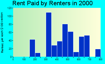 59875 rent paid by renters