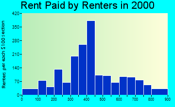 59912 rent paid by renters